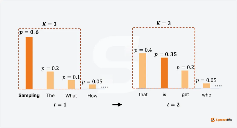 大模型--采样技术 TopK TopP 惩罚系数--37-牛翰网