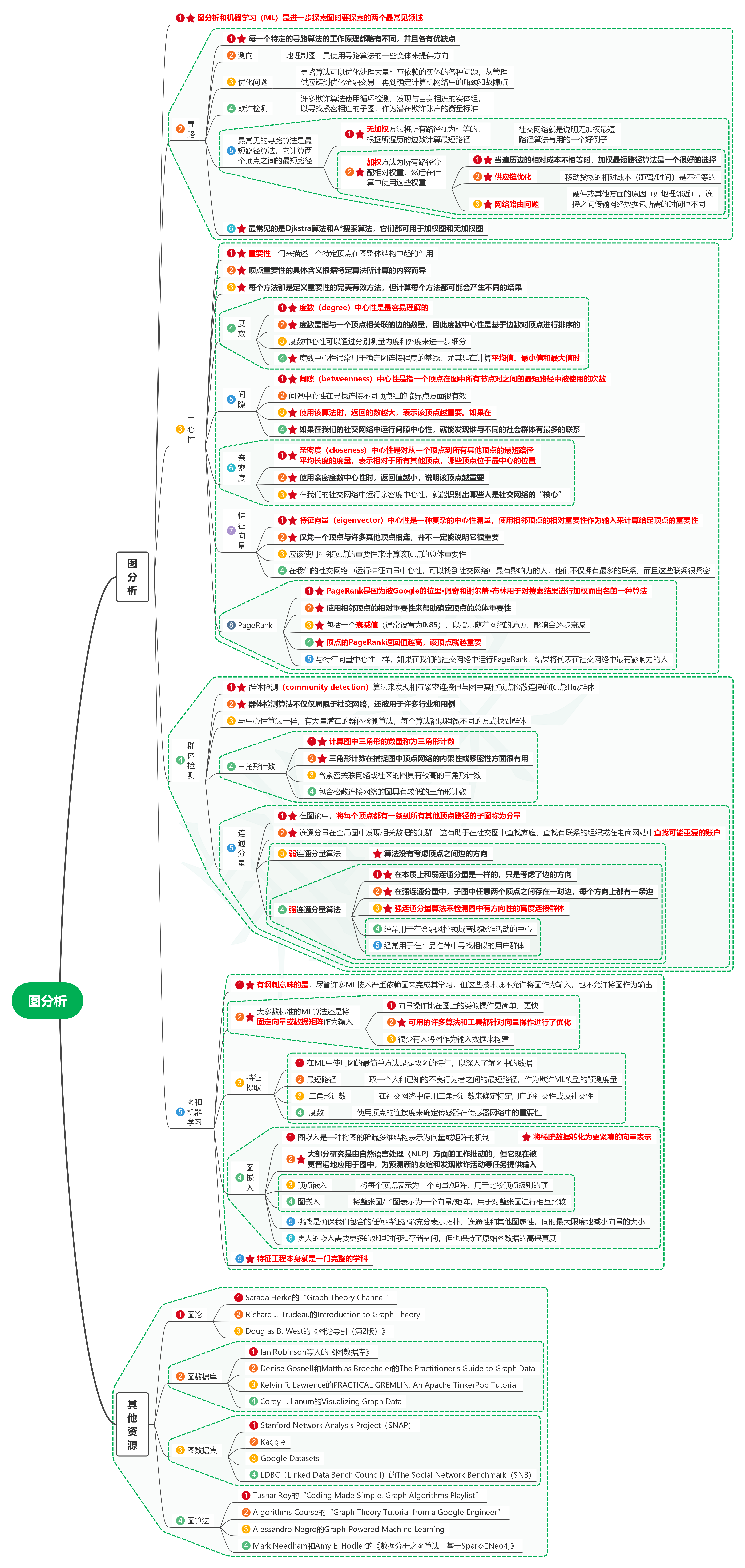 读图数据库实战笔记10图分析-牛翰网