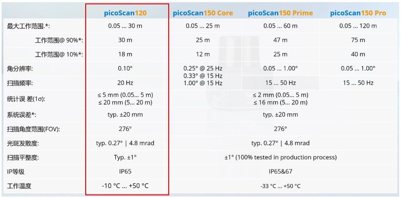 西克 | picoScan120激光雷达传感器