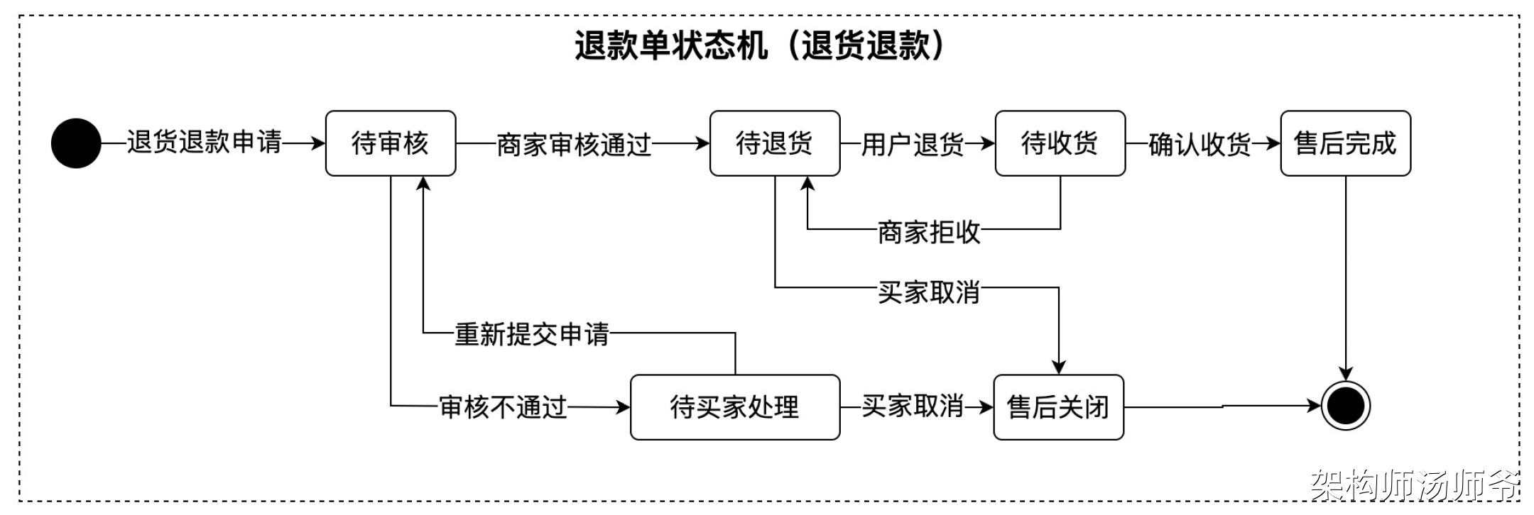 交易系统：退款单模型设计详解-牛翰网