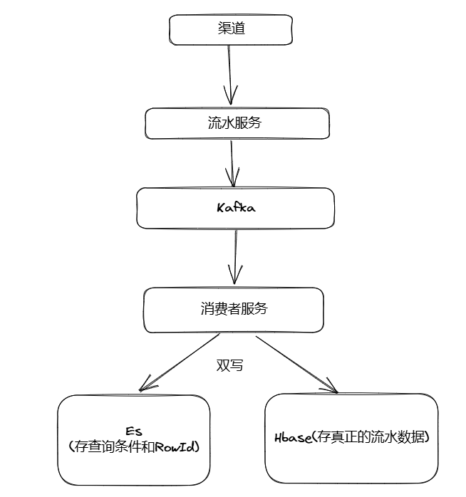 高并发系列---【百亿级流水数据的毫秒级查询与存储】-牛翰网