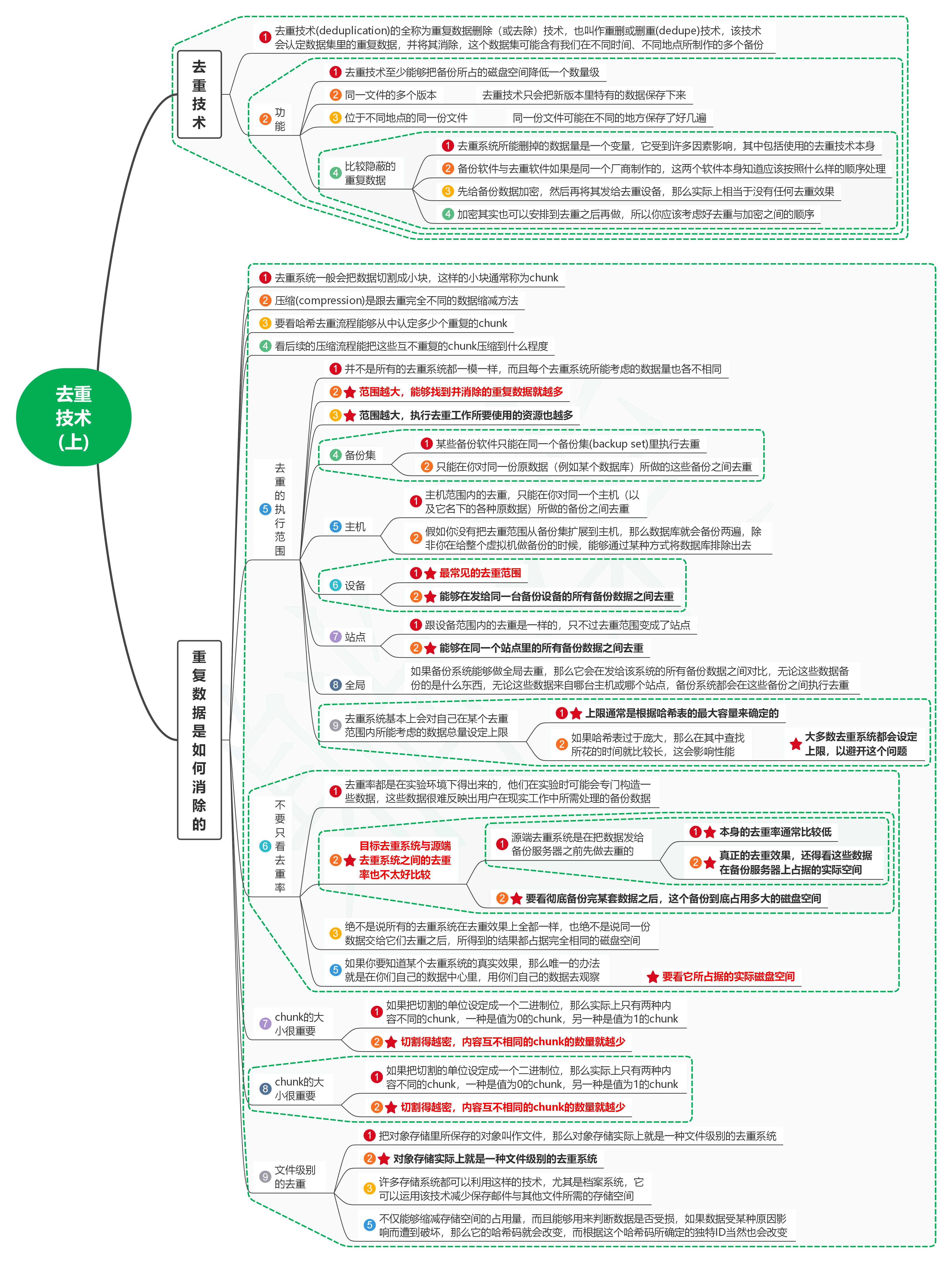 读数据保护：工作负载的可恢复性07去重技术（上）-牛翰网