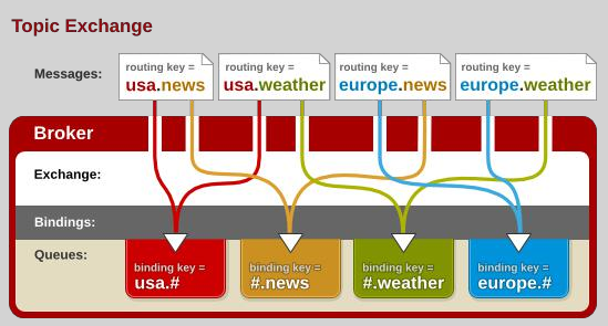 RabbitMQ快速入门 整合 SpringBoot-牛翰网