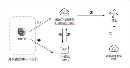 在华为开发者空间，基于FunctionGraph快速部署在线画图工具-前端开发牛翰社区-编程开发-牛翰网
