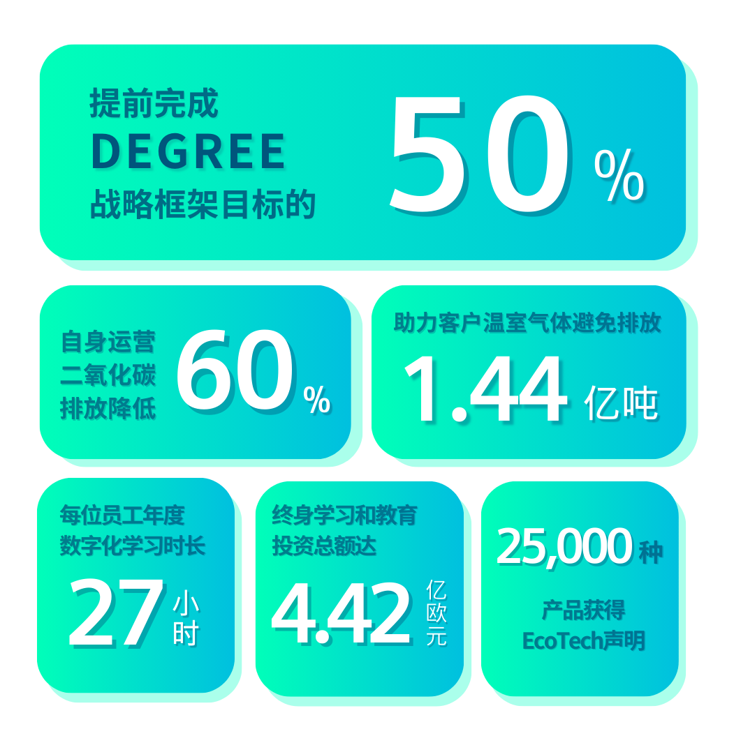 西门子在可持续发展方面取得重大进展