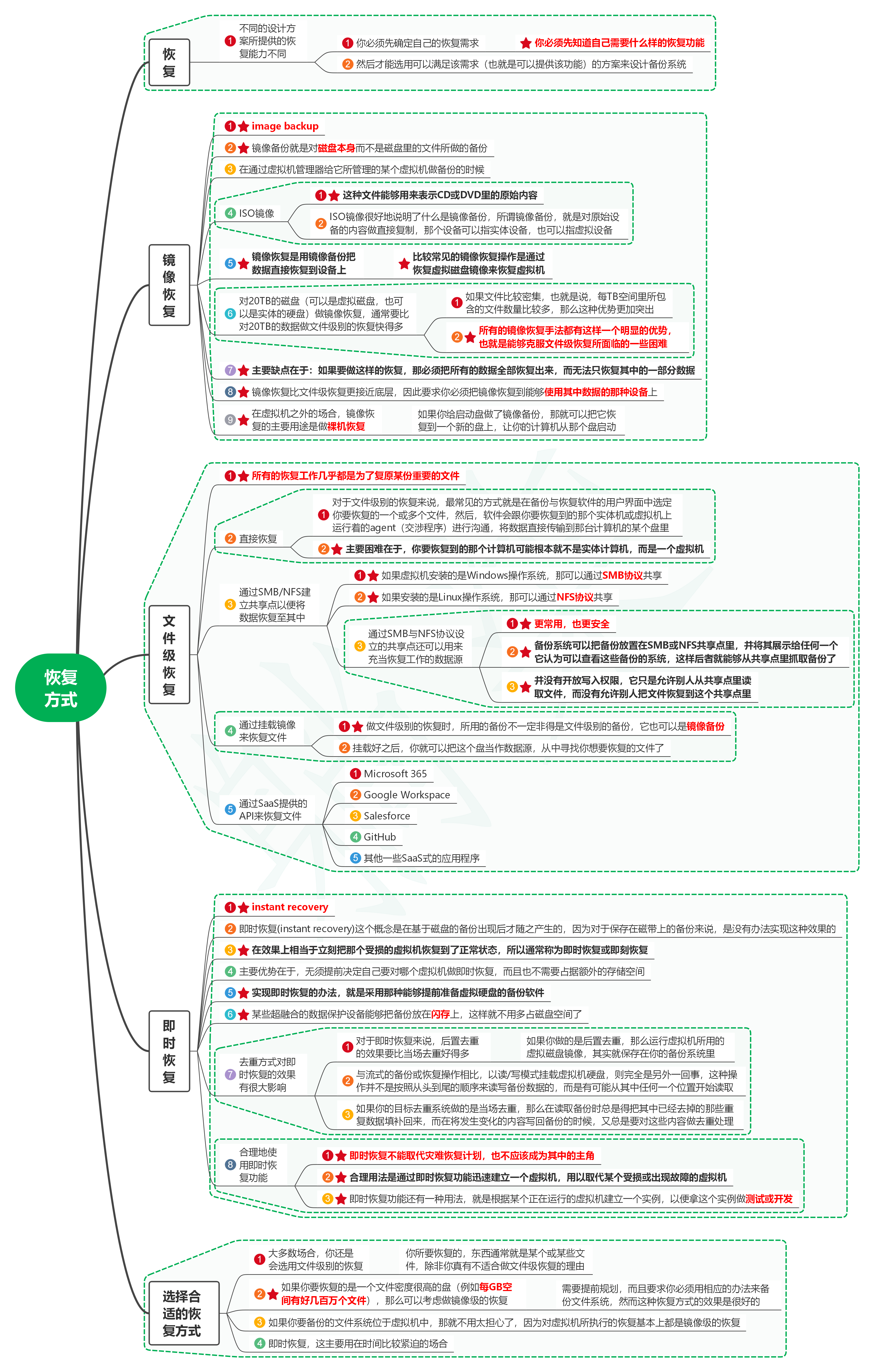 读数据保护：工作负载的可恢复性10恢复方式-牛翰网