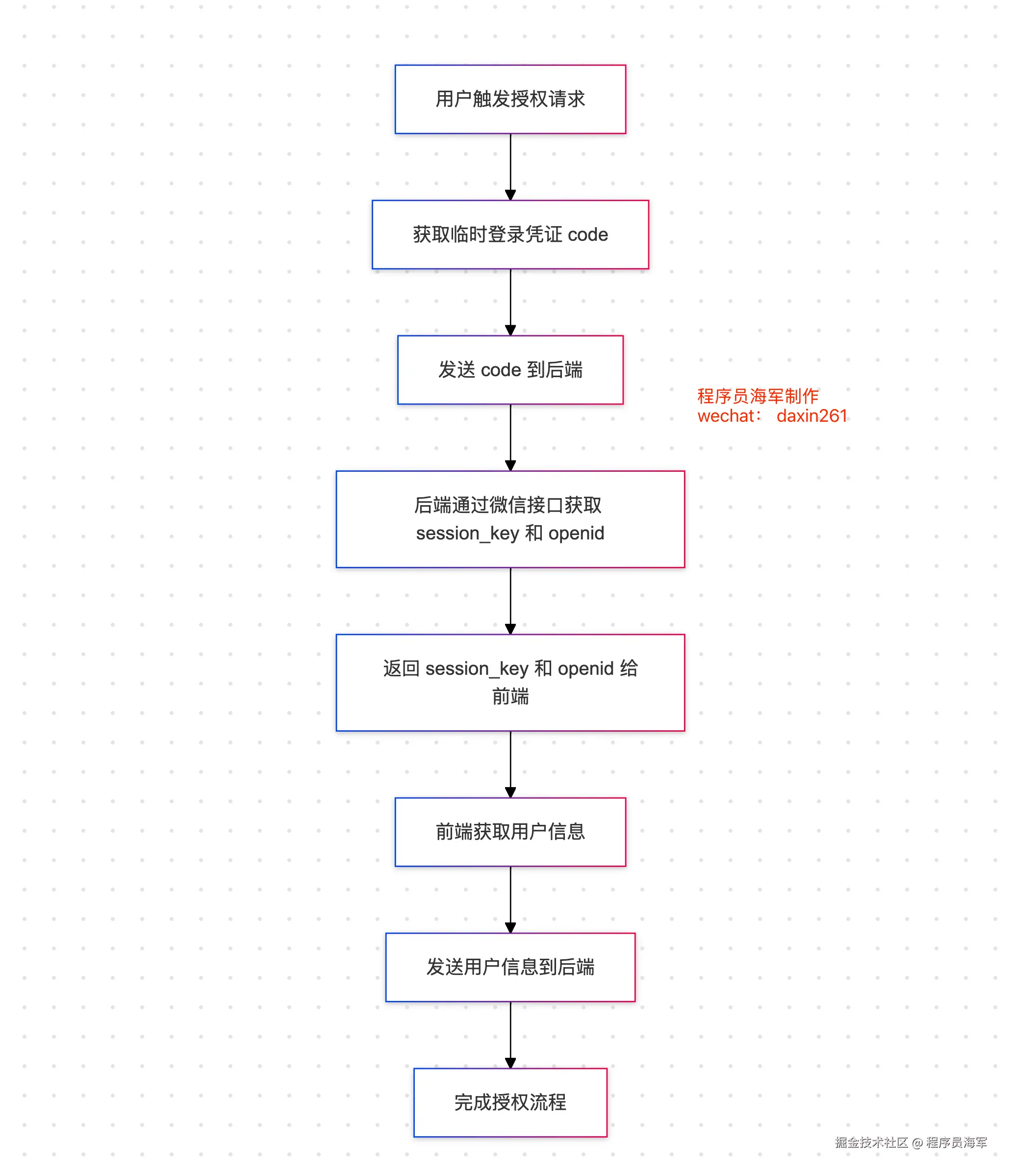 微信授权全链路打通指南-前端开发牛翰社区-编程开发-牛翰网