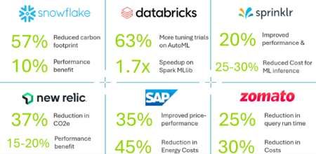 Arm Neoverse 赋能 AWS Graviton4 处理器,加速云计算创新