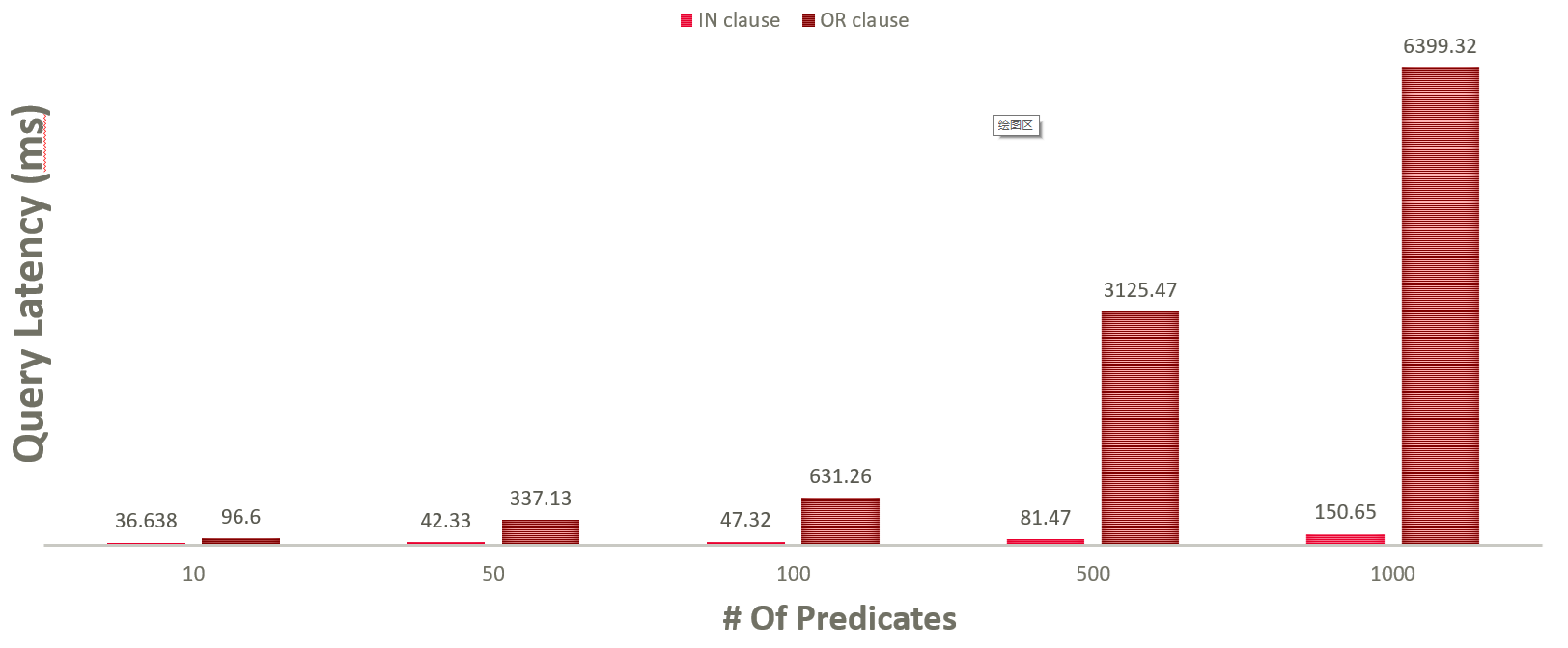 想提高查询性能，用GaussDB(DWS) in表达式还是or表达式？-牛翰网