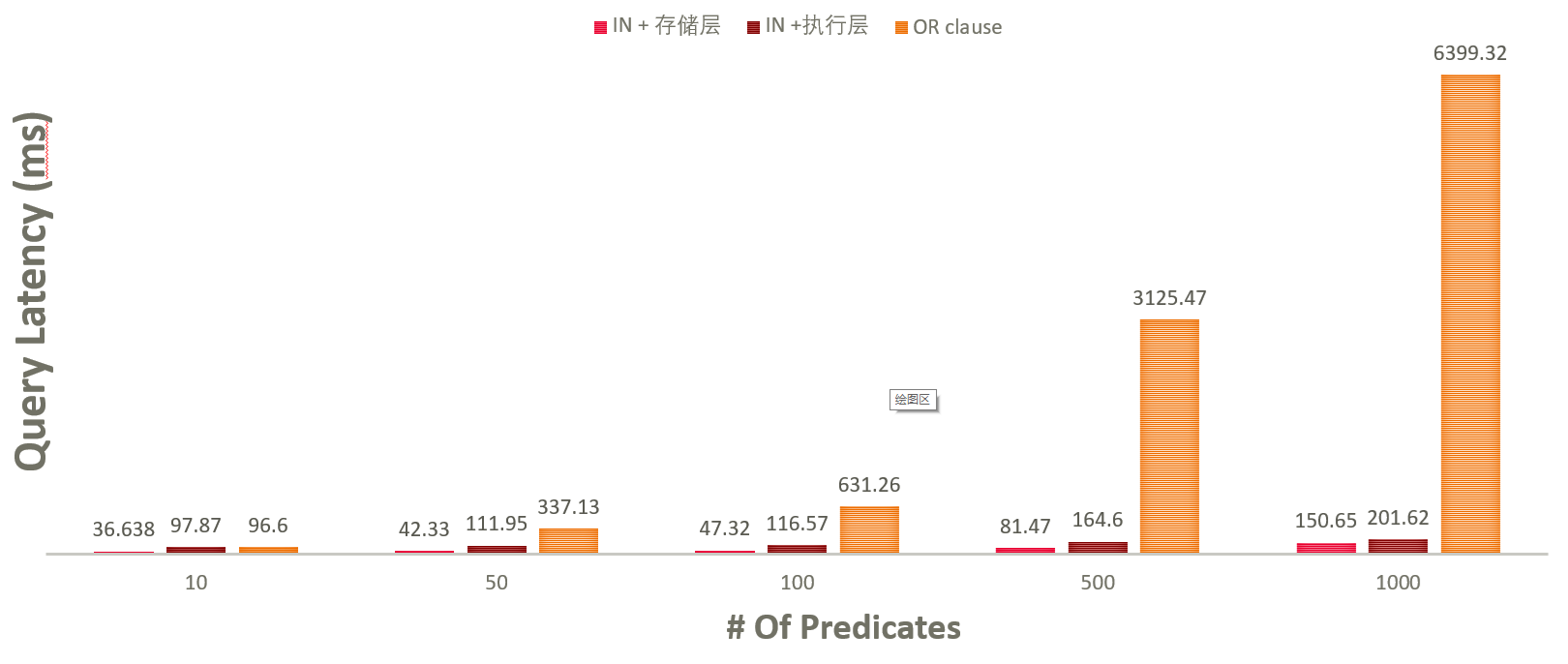 想提高查询性能，用GaussDB(DWS) in表达式还是or表达式？-牛翰网
