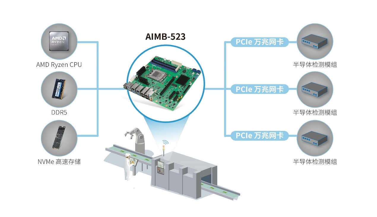 研华工业主板AIMB-523:半导体检测设备的智能大脑