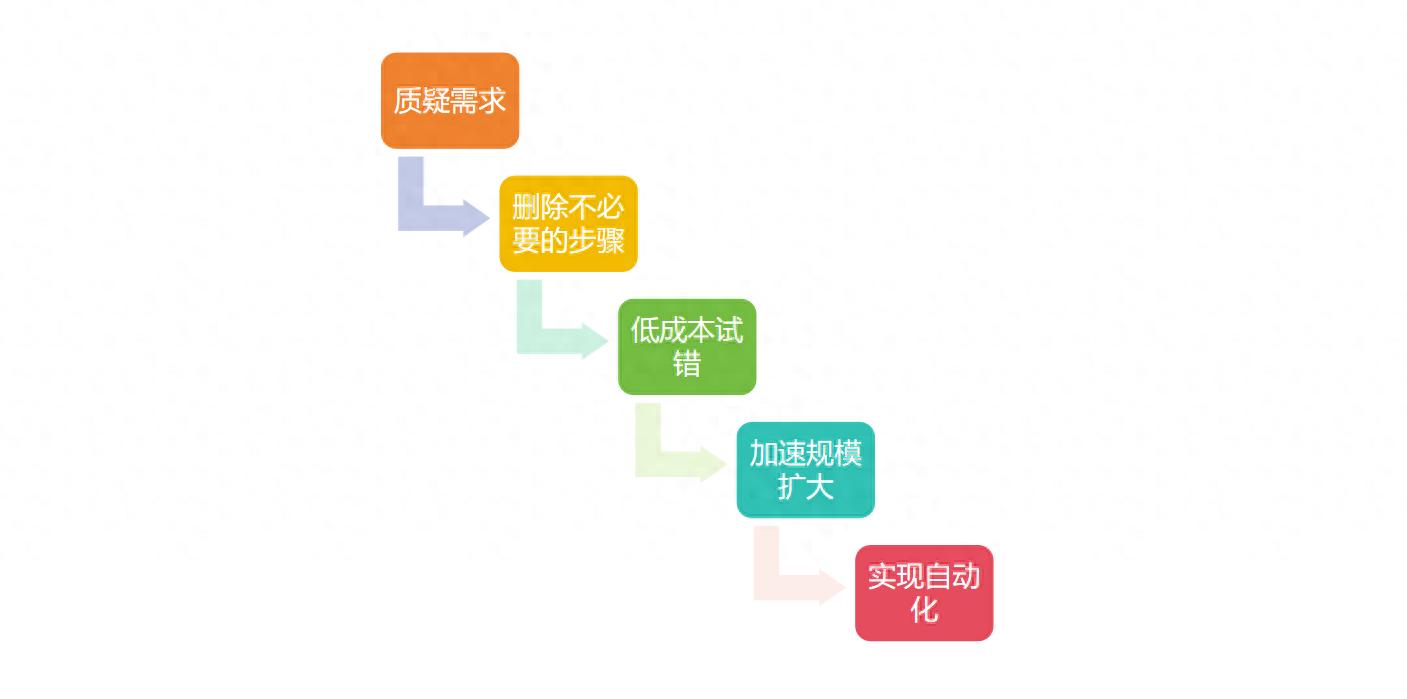首富思维：马斯克的第一性原理和五步工作法-牛翰网