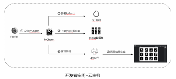 领取云主机，带你基于PyTorch构建高效手写体识别系统-牛翰网