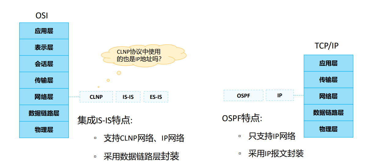HCIP-10 IS-IS原理与配置-软件工程牛翰社区-编程开发-牛翰网