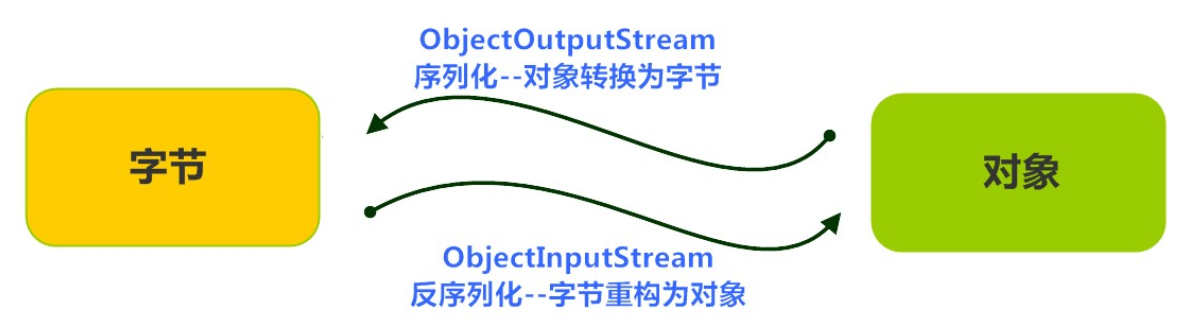 Java难绷知识01——IO流的对象流-后端开发牛翰社区-编程开发-牛翰网