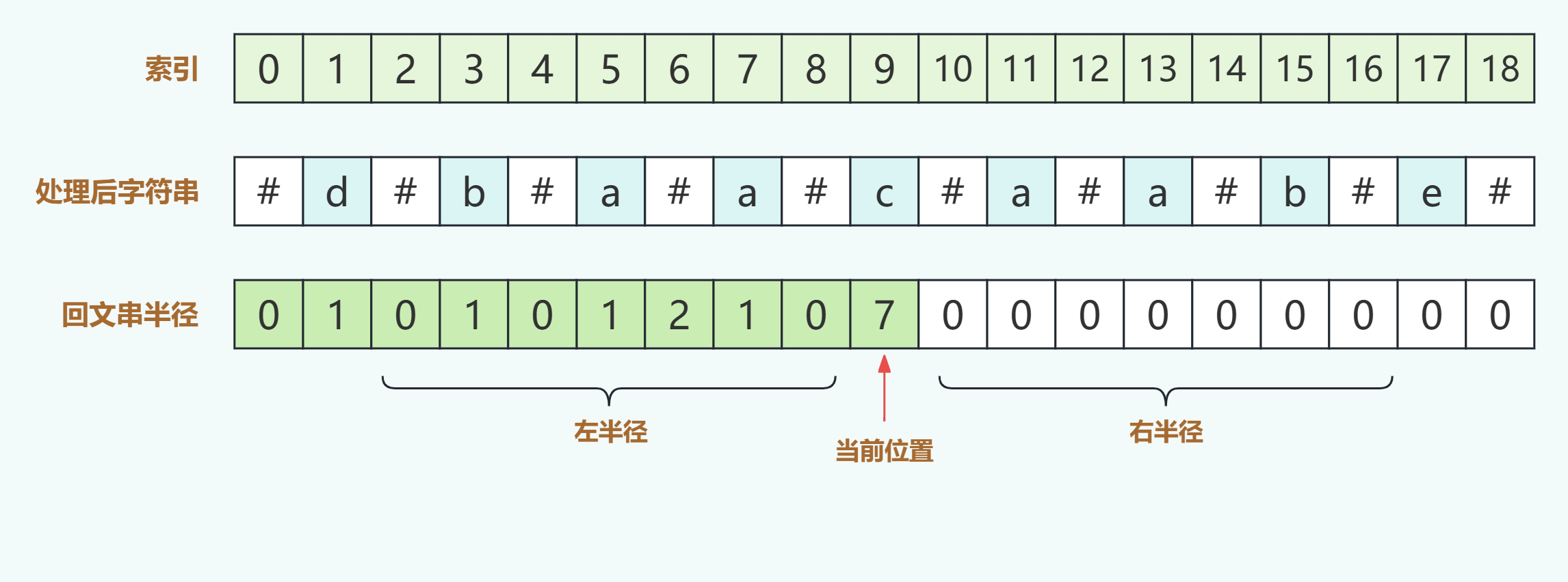 LeetCode题集-5 - 最长回文子串之马拉车（二）-牛翰网