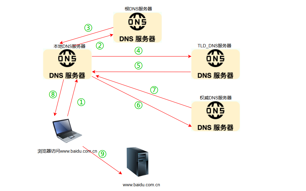 面试官：DNS解析都整不明白，敢说你懂网络？我：嘤嘤嘤!-牛翰网