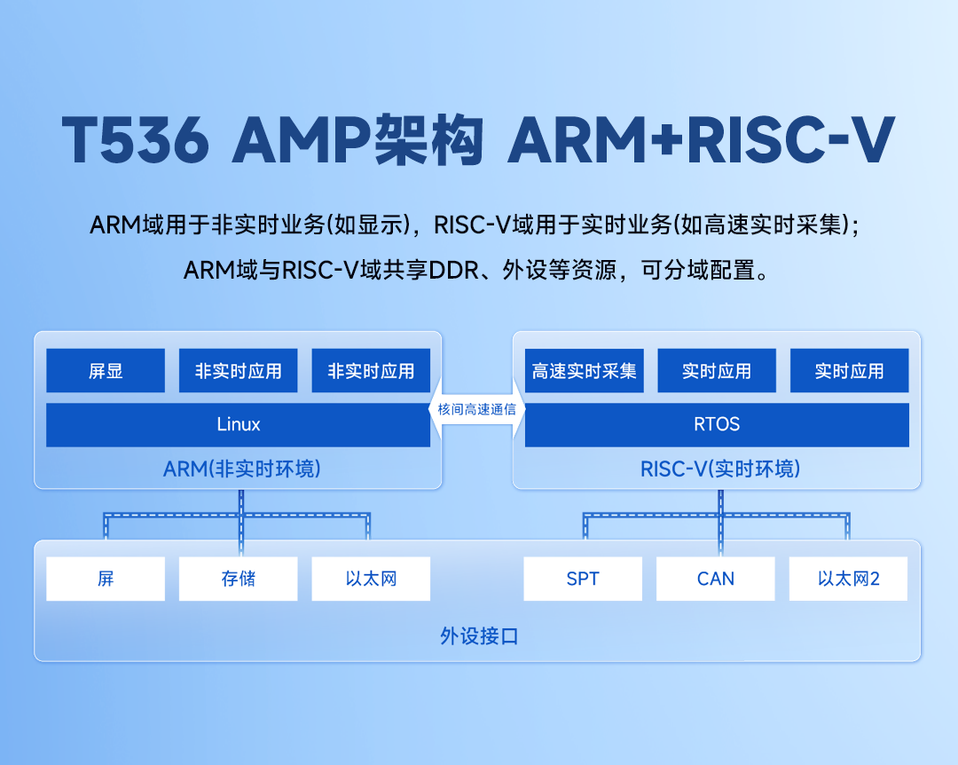 正式发售,赋能电力和工业市场,米尔全志高性能工业级T536核心板