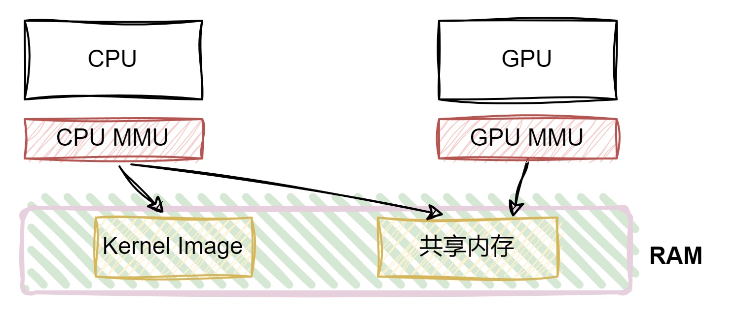 GPU 驱动漏洞：窥探驱动漏洞利用的技术奥秘-牛翰网