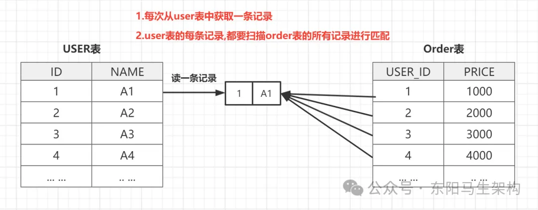 MySQL底层概述—8.JOIN排序索引优化-软件工程牛翰社区-编程开发-牛翰网