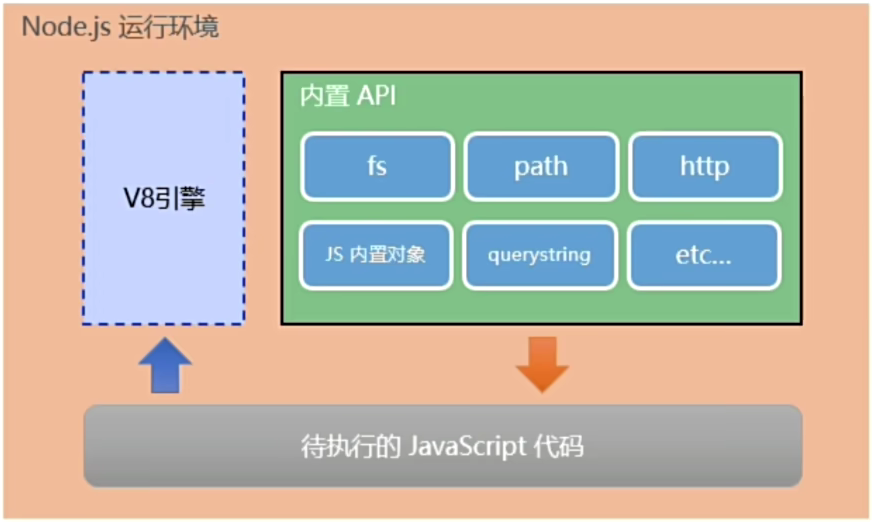Nodejs（含js模块化+npm+express）-牛翰网
