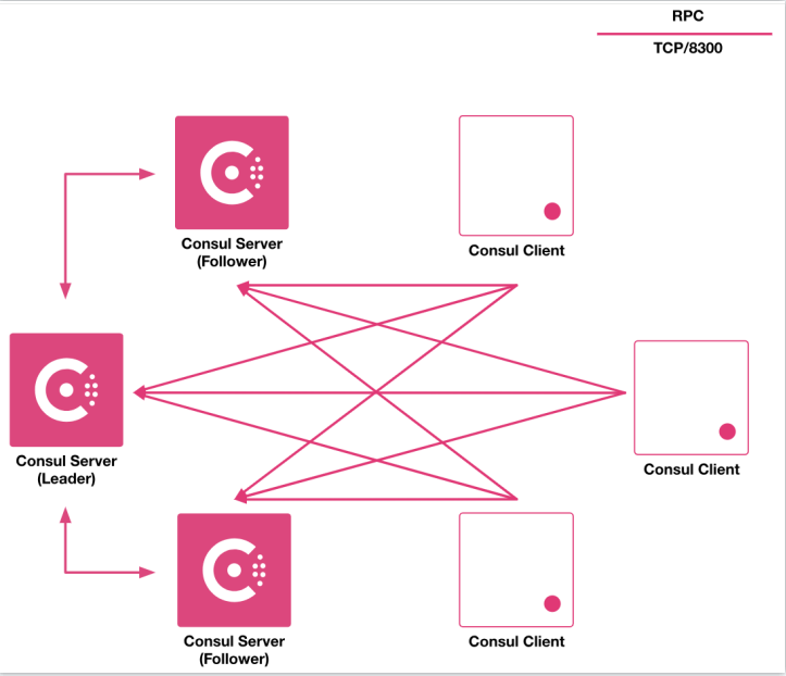 Consul 学习总结-牛翰网