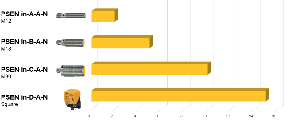 皮尔磁:位置检测的利器——电感式安全接近开关
