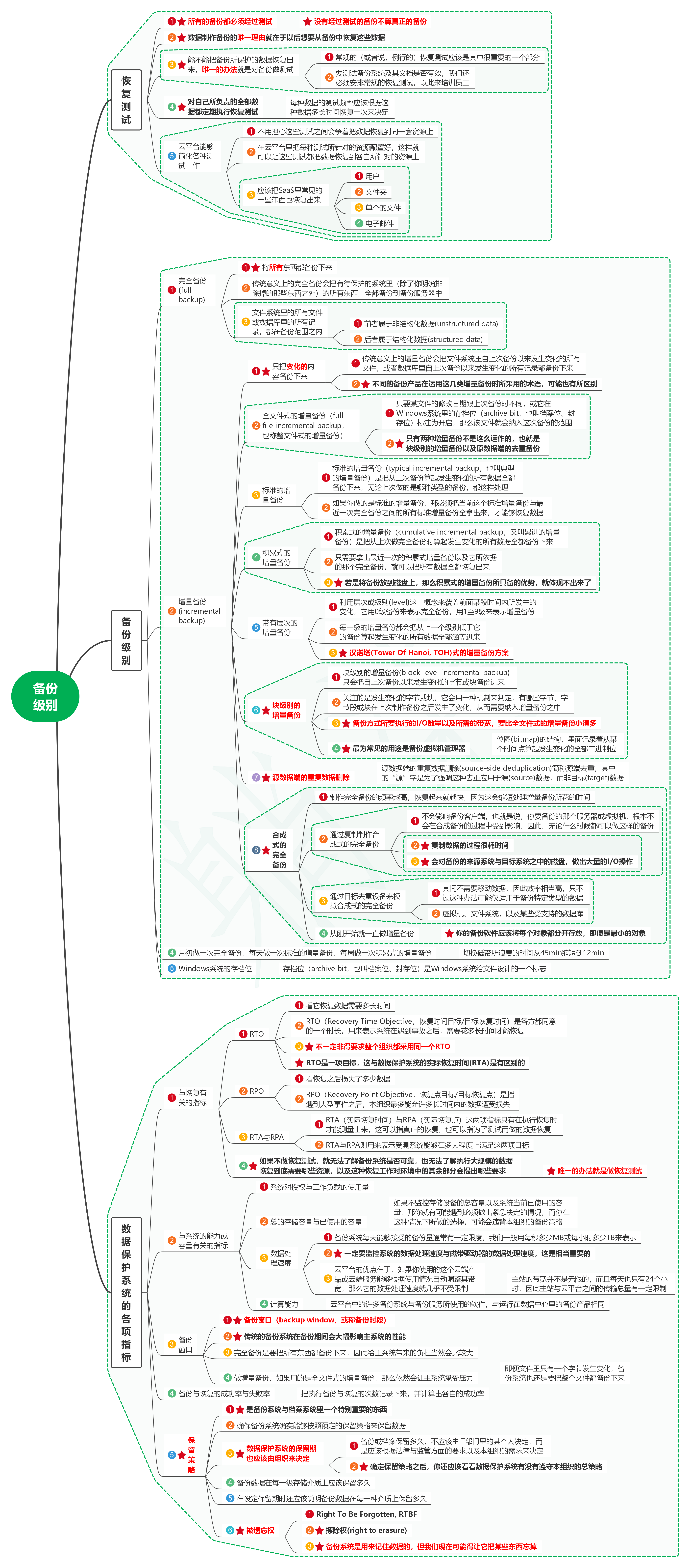 读数据保护：工作负载的可恢复性05备份级别-牛翰网