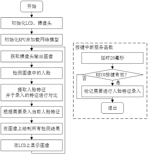 图片[1]-《DNK210使用指南 -CanMV版 V1.0》第四十五章 人脸识别实验-牛翰网
