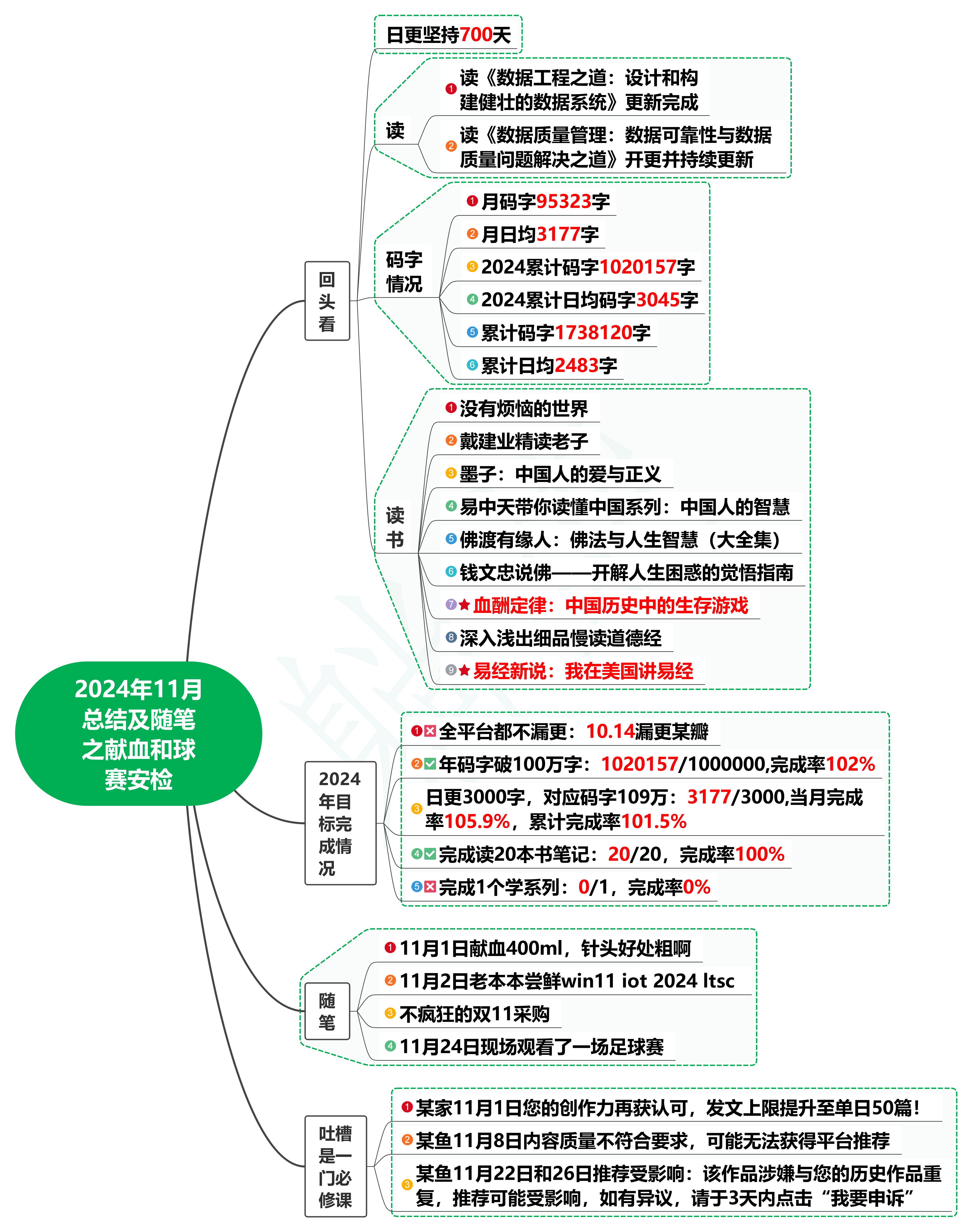 2024年11月总结及随笔之献血和球赛安检-软件工程牛翰社区-编程开发-牛翰网