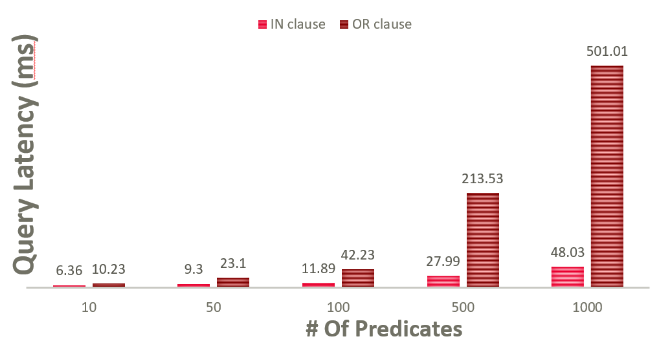想提高查询性能，用GaussDB(DWS) in表达式还是or表达式？-牛翰网
