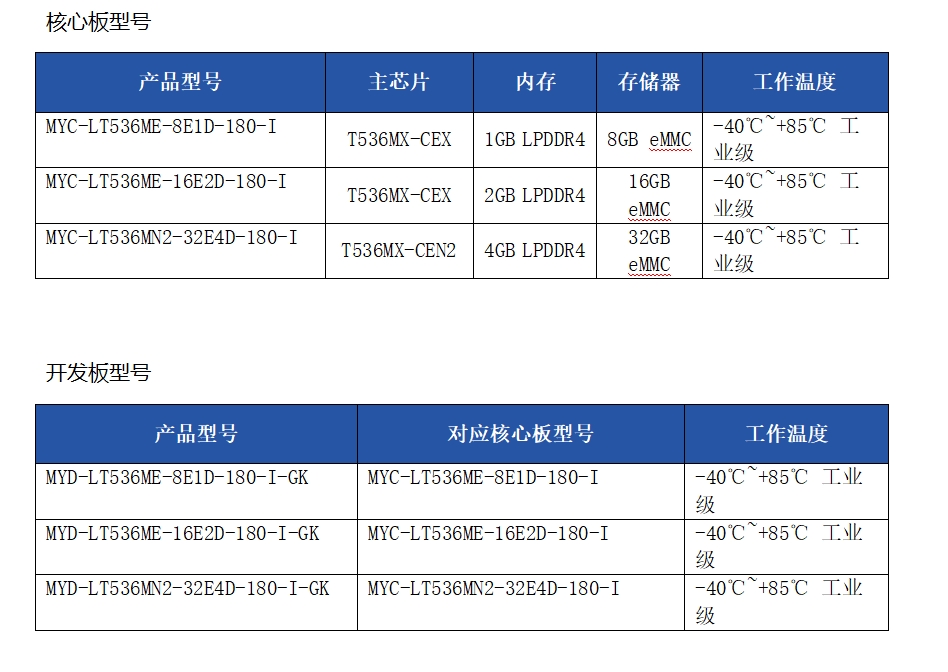 正式发售,赋能电力和工业市场,米尔全志高性能工业级T536核心板