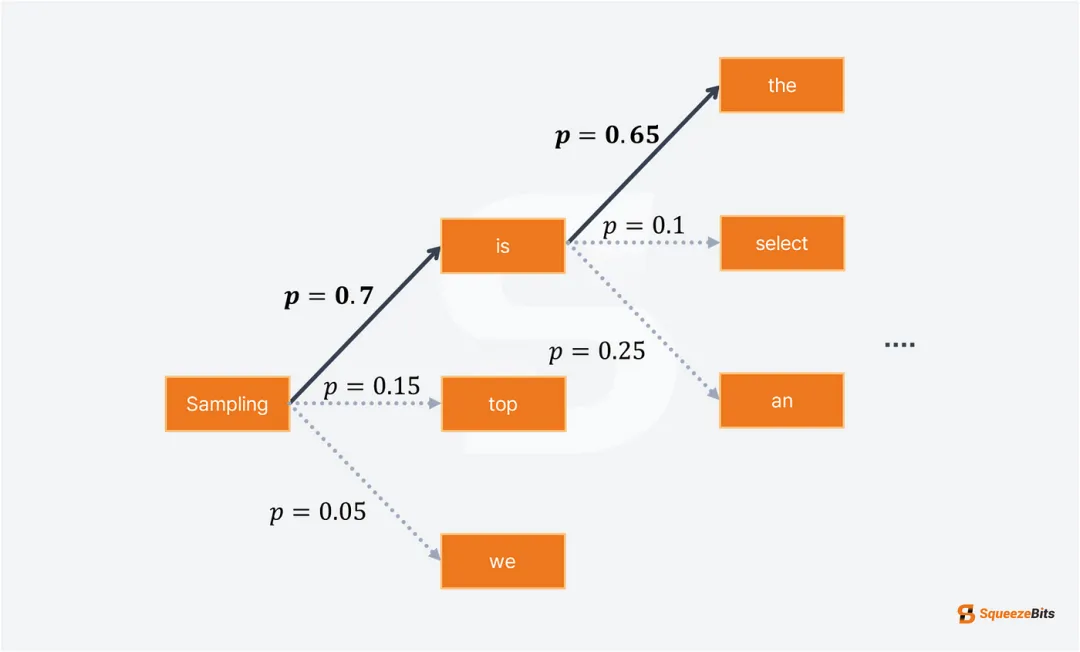 大模型--采样技术 TopK TopP 惩罚系数--37-牛翰网