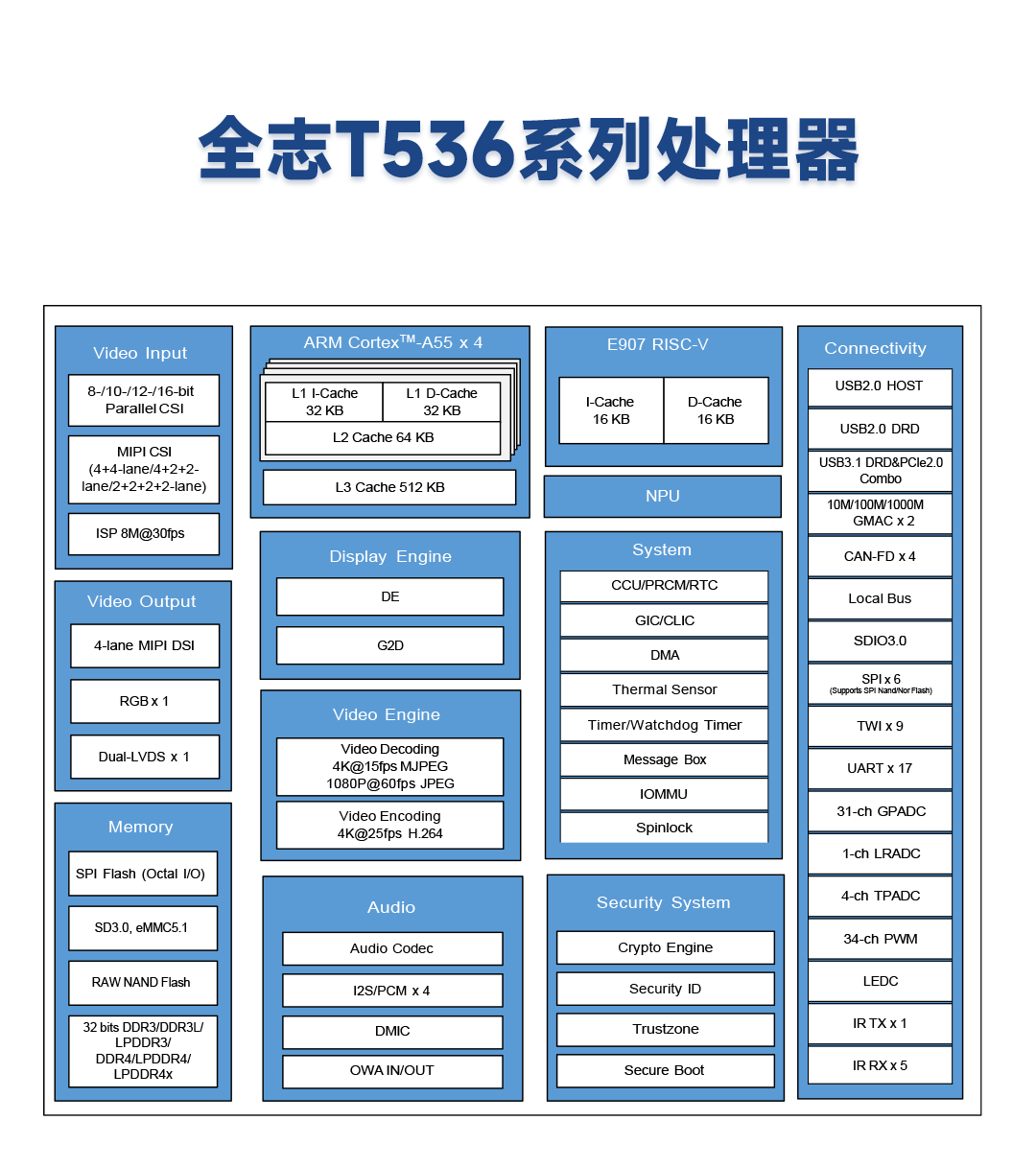 正式发售,赋能电力和工业市场,米尔全志高性能工业级T536核心板