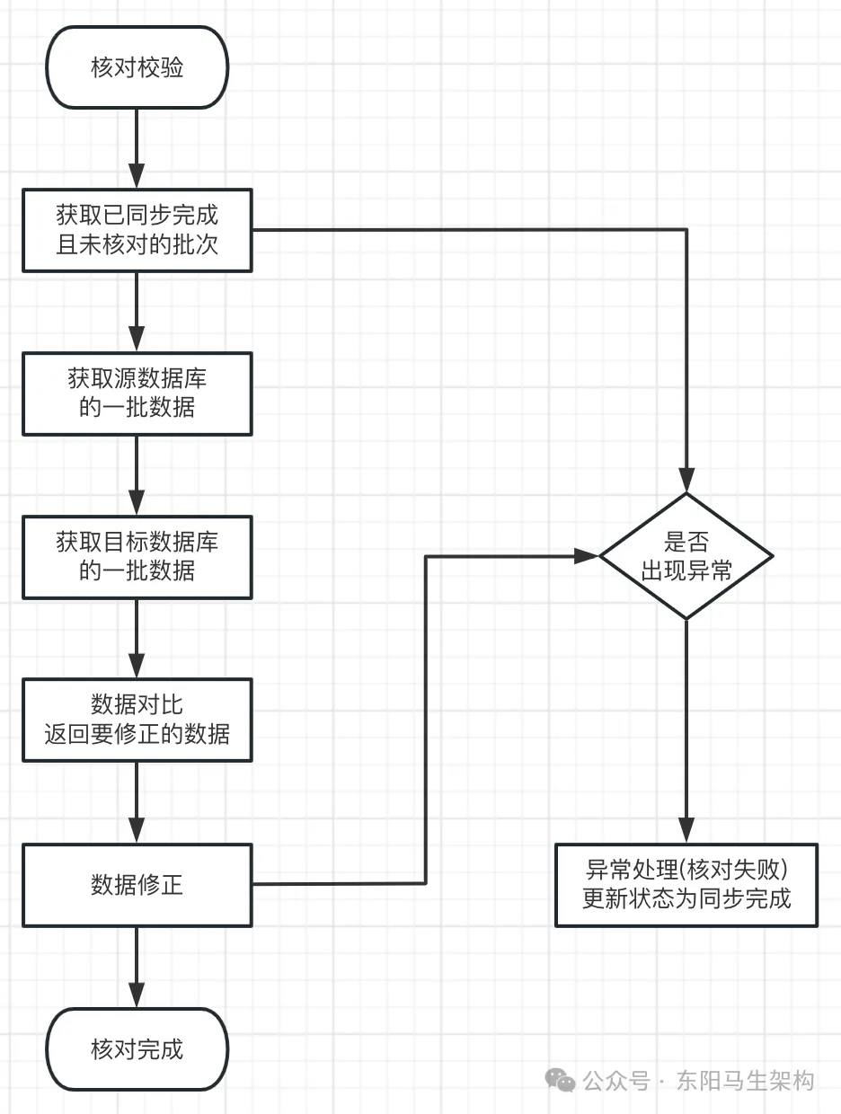分库分表—4.数据迁移系统文档d3-前端开发牛翰社区-编程开发-牛翰网