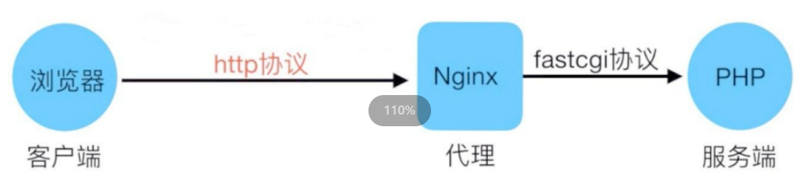 LNMP架构-牛翰网