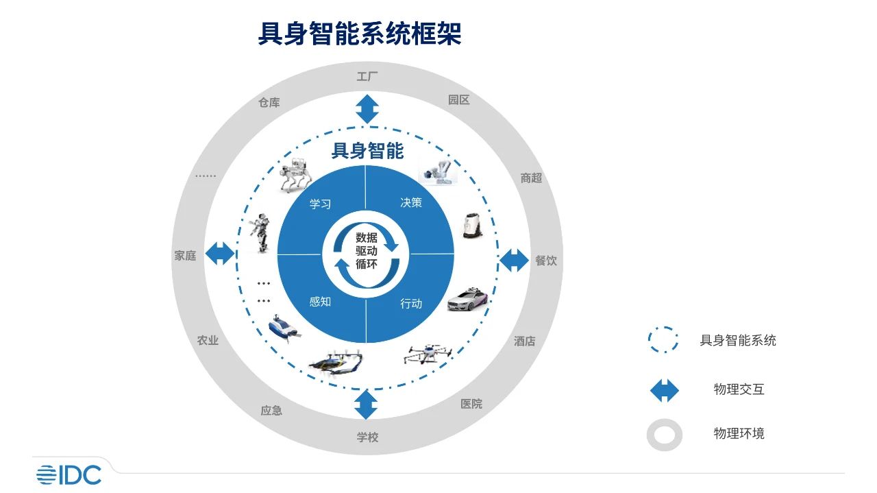 IDC发布具身智能机器人市场分析报告