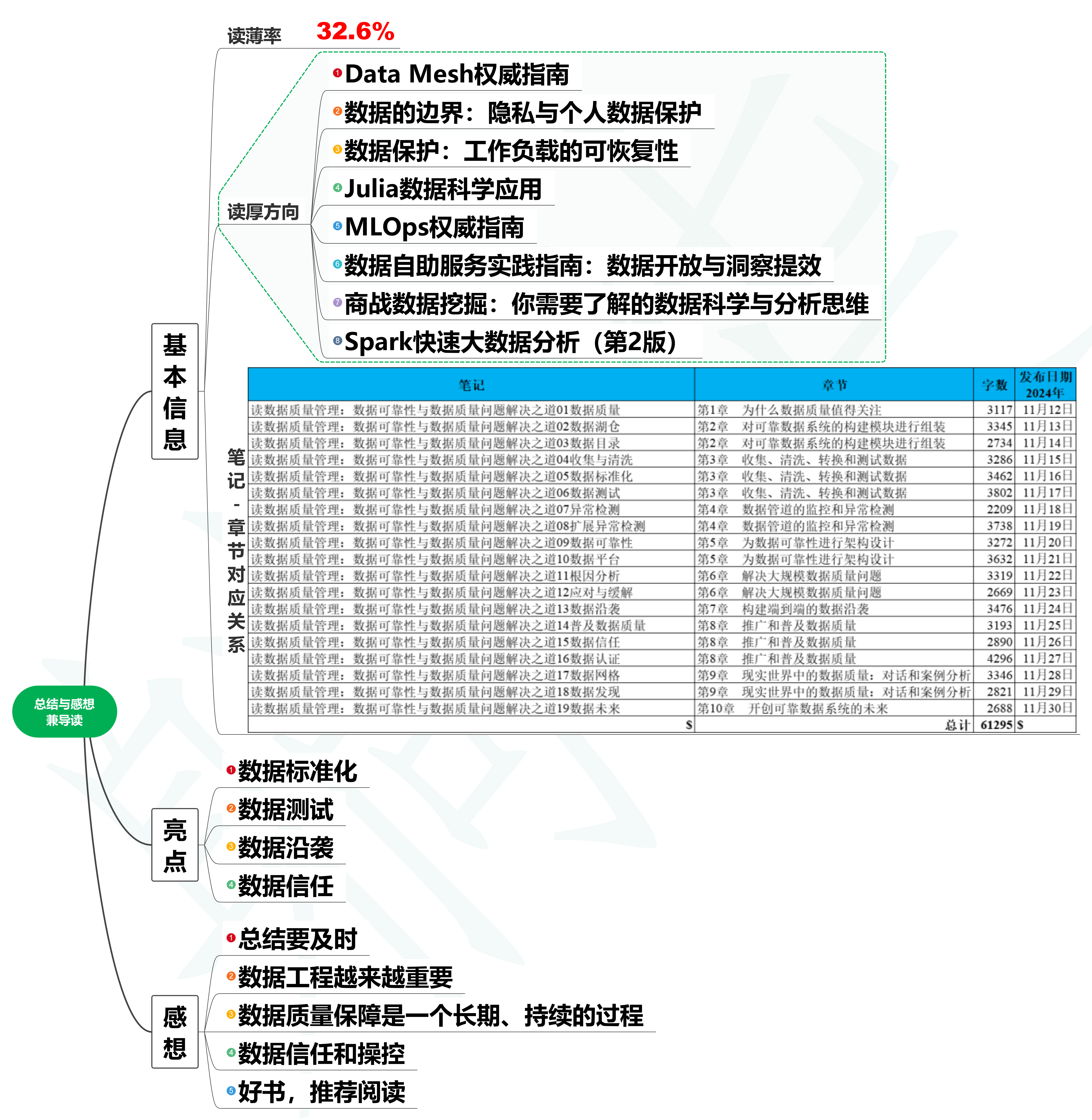 读数据质量管理：数据可靠性与数据质量问题解决之道20读后总结与感想兼导读-牛翰网