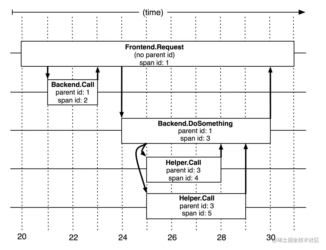 分布式链路追踪简介-01-dapper 论文思想介绍-牛翰网