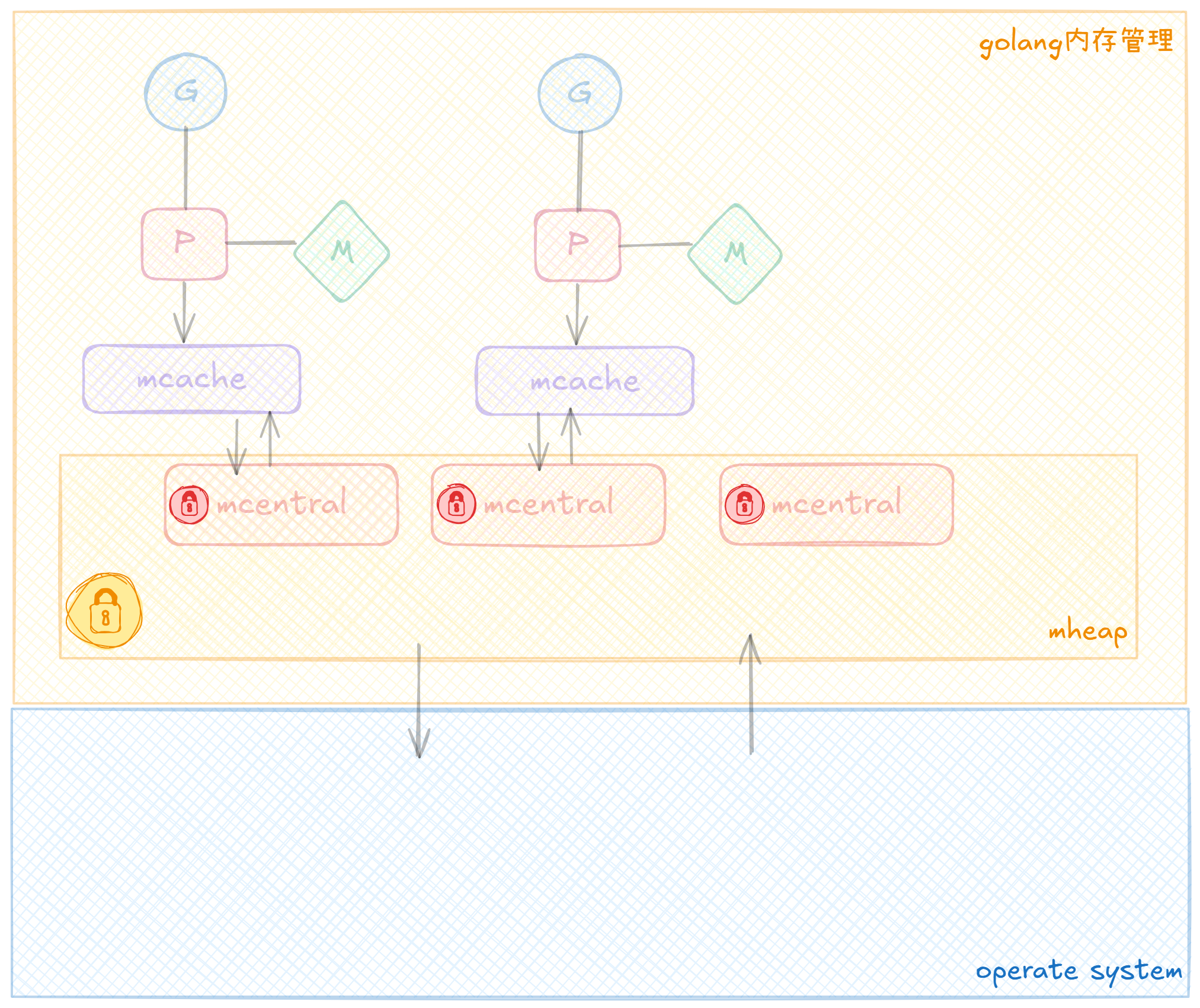 Golang内存模型与源码解析-后端开发牛翰社区-编程开发-牛翰网