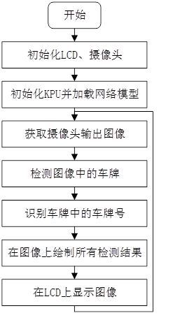 图片[1]-《DNK210使用指南 -CanMV版 V1.0》第四十六章 车牌识别实验-牛翰网