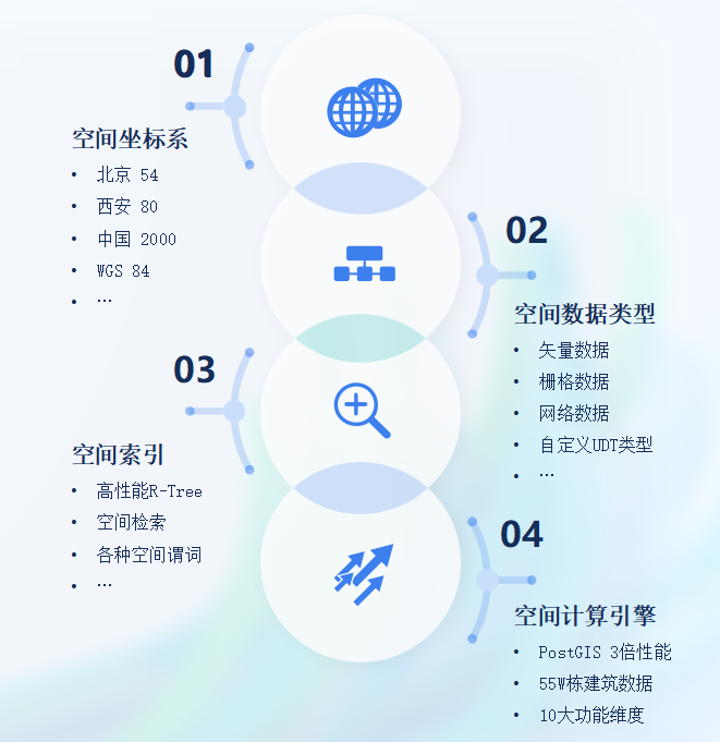 图片[3]-YashanDB在地理信息系统（GIS）领域的关键功能和技术优势-牛翰网