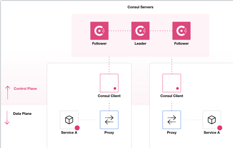 Consul 学习总结-牛翰网