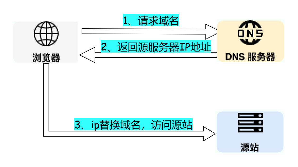 面试官：DNS解析都整不明白，敢说你懂网络？我：嘤嘤嘤!-牛翰网
