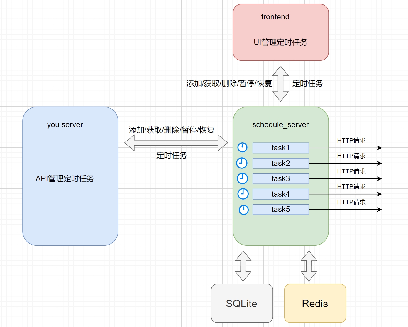通用定时任务工具 schedule-server-前端开发牛翰社区-编程开发-牛翰网