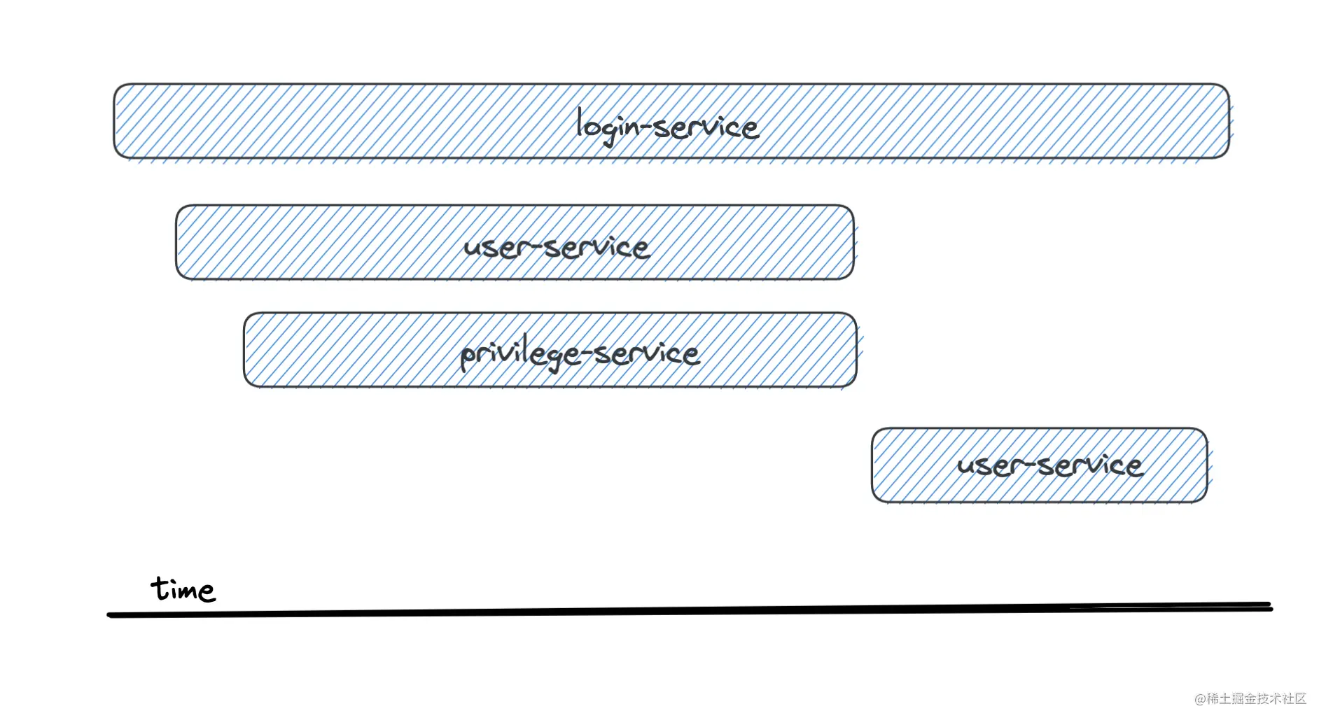 分布式链路追踪简介-01-dapper 论文思想介绍-牛翰网