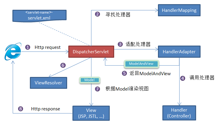Java框架 —— SpringMVC-前端开发牛翰社区-编程开发-牛翰网