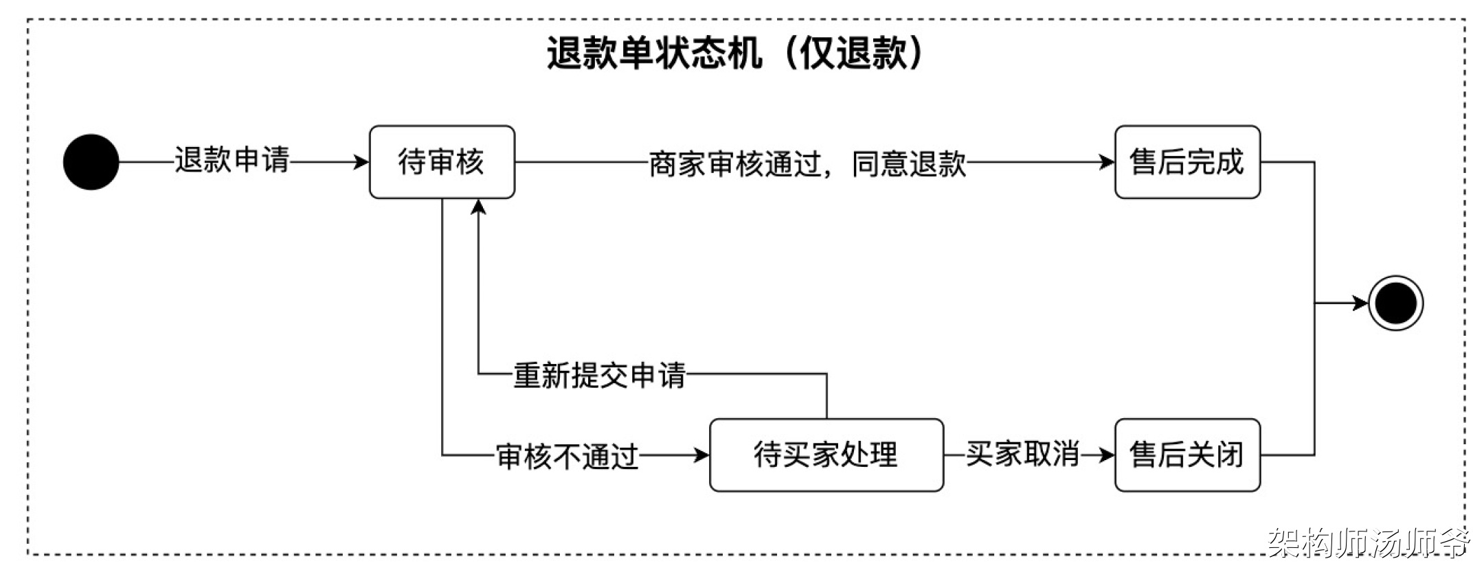 交易系统：退款单模型设计详解-牛翰网