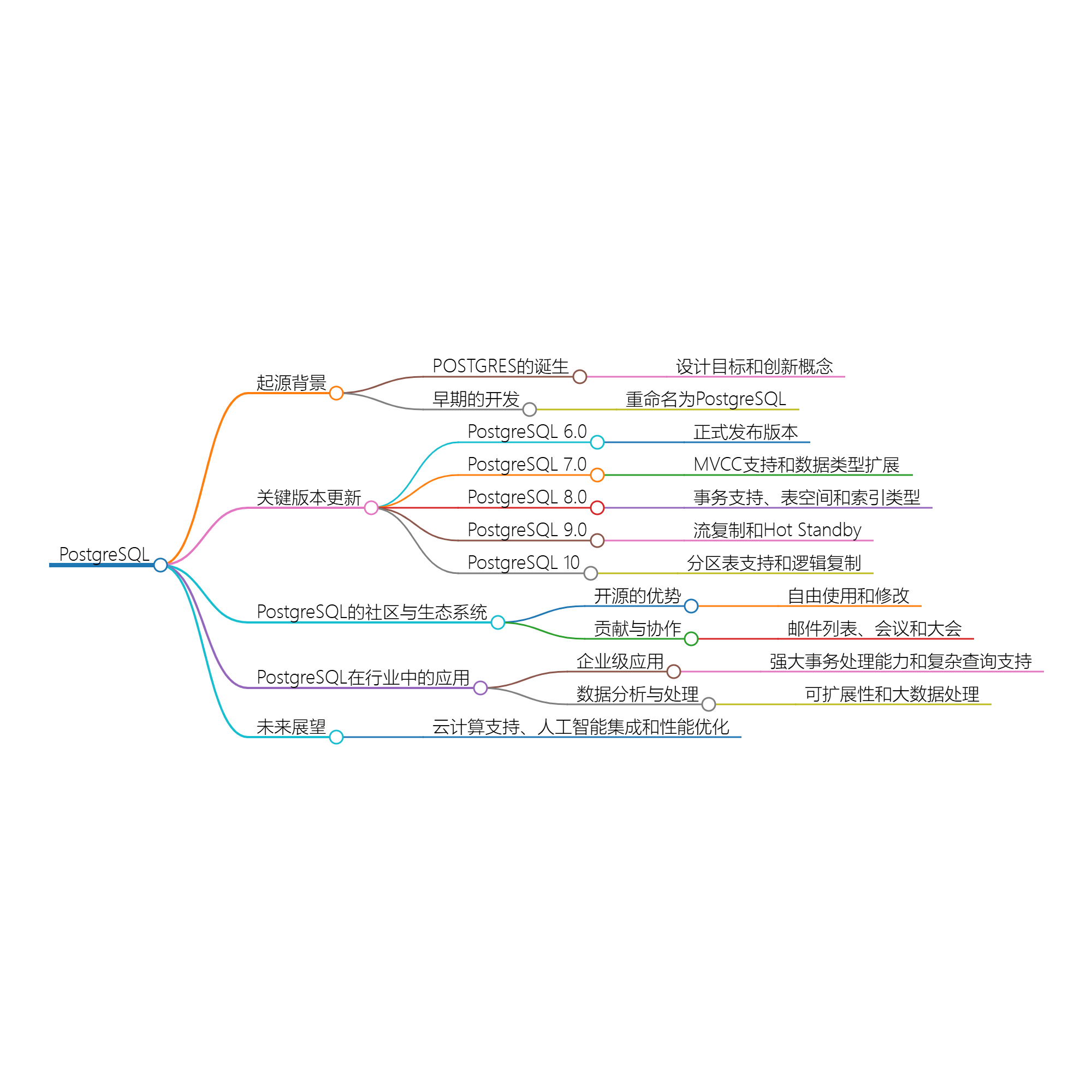 PostgreSQL 的历史-牛翰网