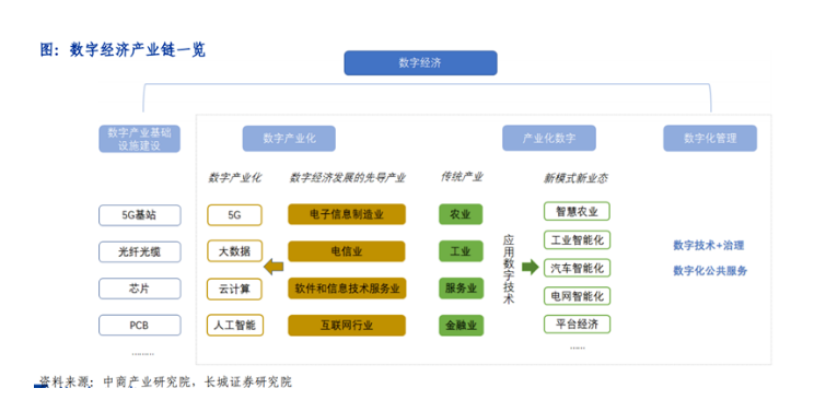 《数字经济产业链》及其相关公司 —— 深度梳理-牛翰网